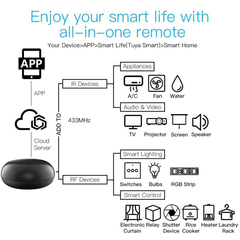 433 mhz tuya smart life inframerah dan rf pengendali jarak jauh hub wifi ke ir-rf Remote kontrol aplikasi mendukung Alexa echo kontrol suara