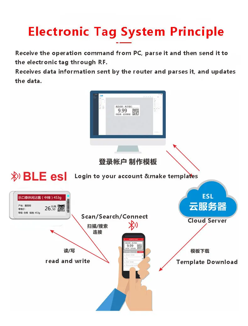 2.1 / 2.9 Inch Eink Screen Price Tag Price Display Shelf Label Andriod APP Control Update Multiple Sizes Multiple Language