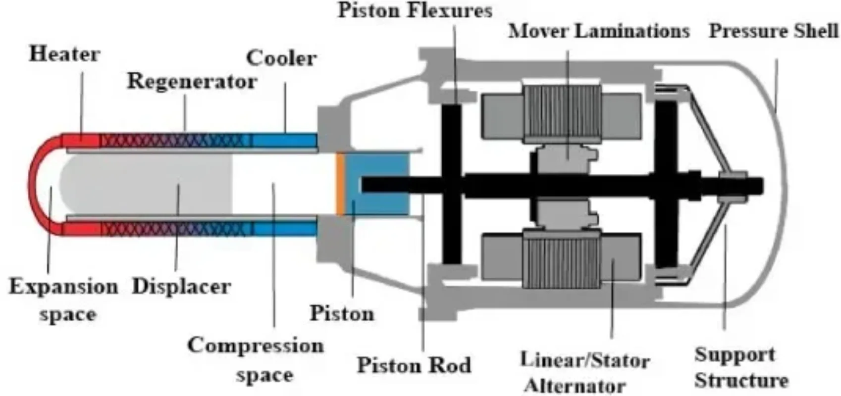 

Free Piston Stirling Engine Deep Fast Cooling Minus 130 Degrees Super Deep Cooling