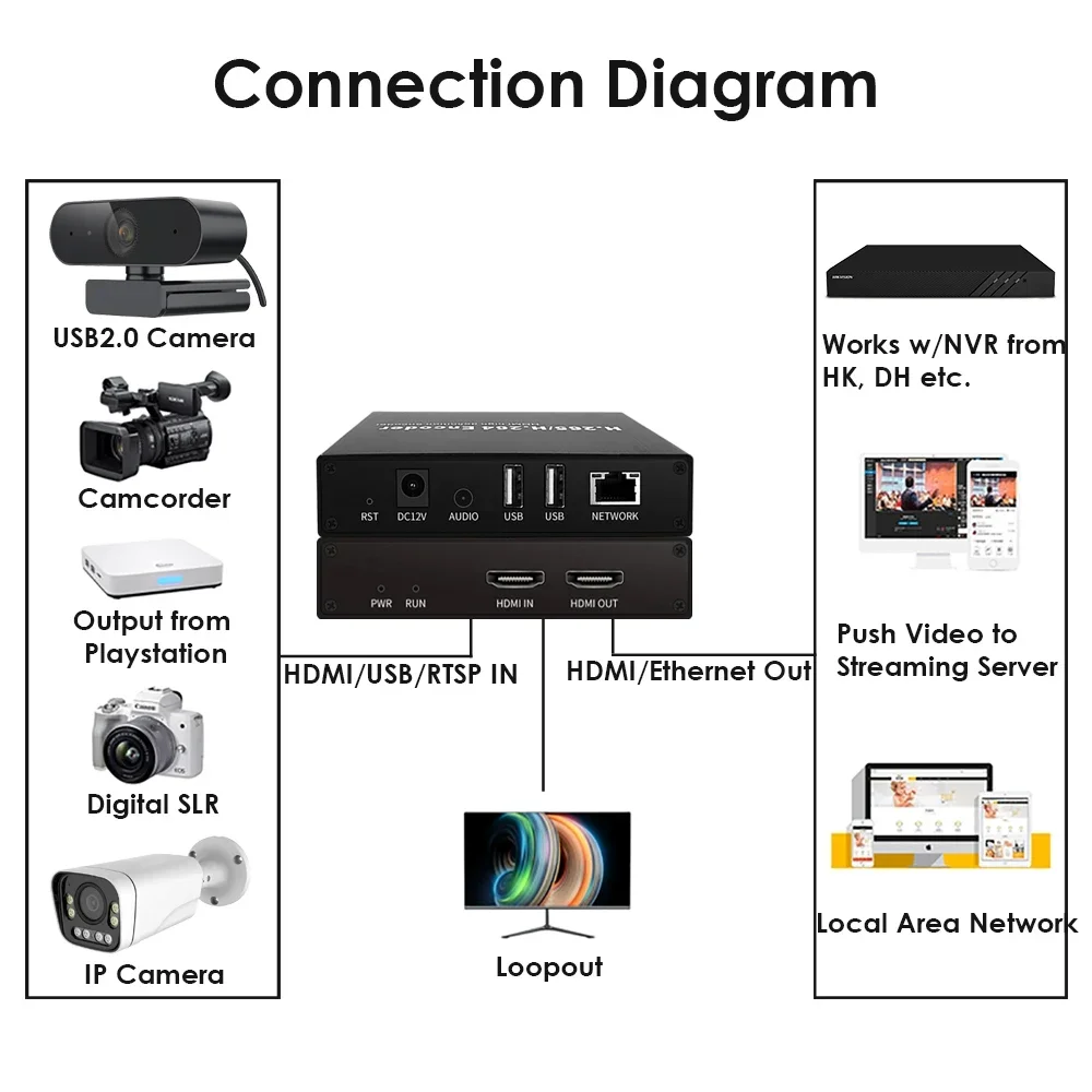 H.265 1080P HDMI Encoder/Decoder with Loopout & Dual USB2.0 Webcam Recording ONVIF/HK Compatible IPTV YouTube Facebook