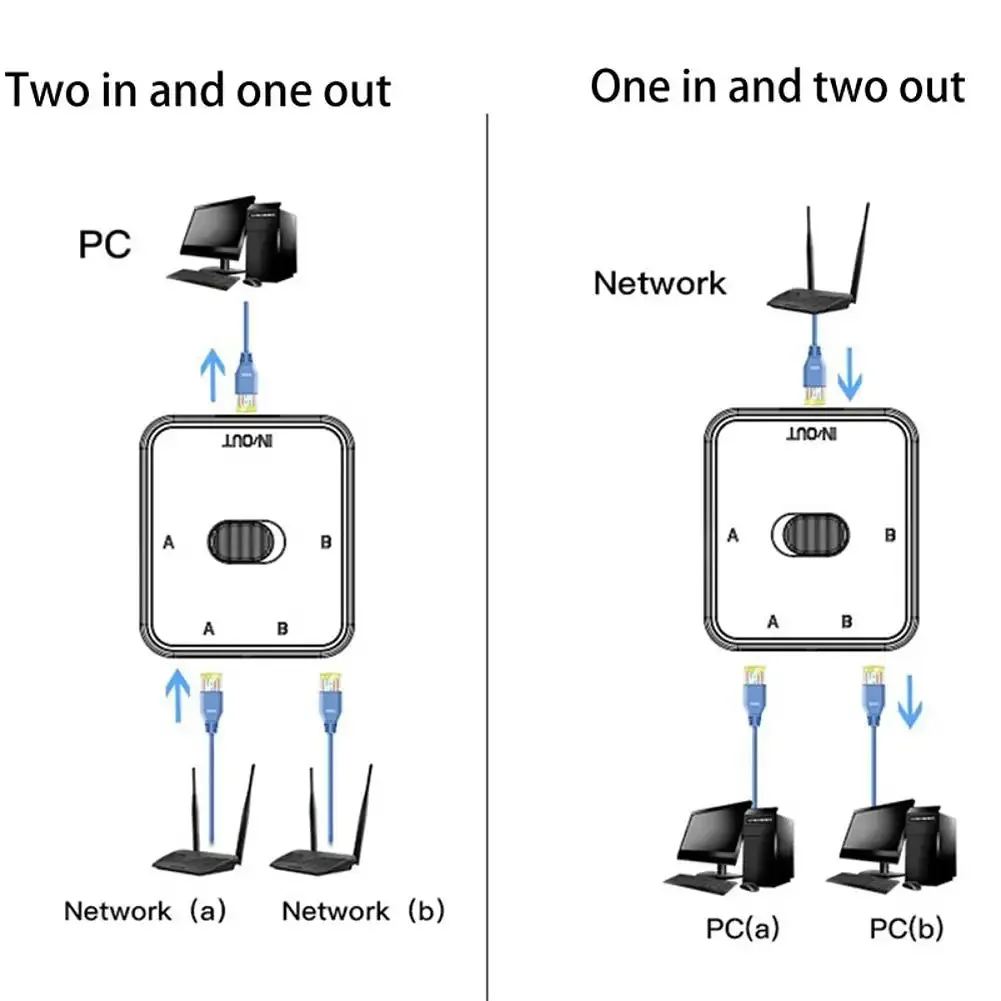 Switch di rete Gigabit a 2 porte 1000Mbps RJ45 Splitter adattatore Ethernet Splitter cavo Extender selettore per PC Laptop TV Router