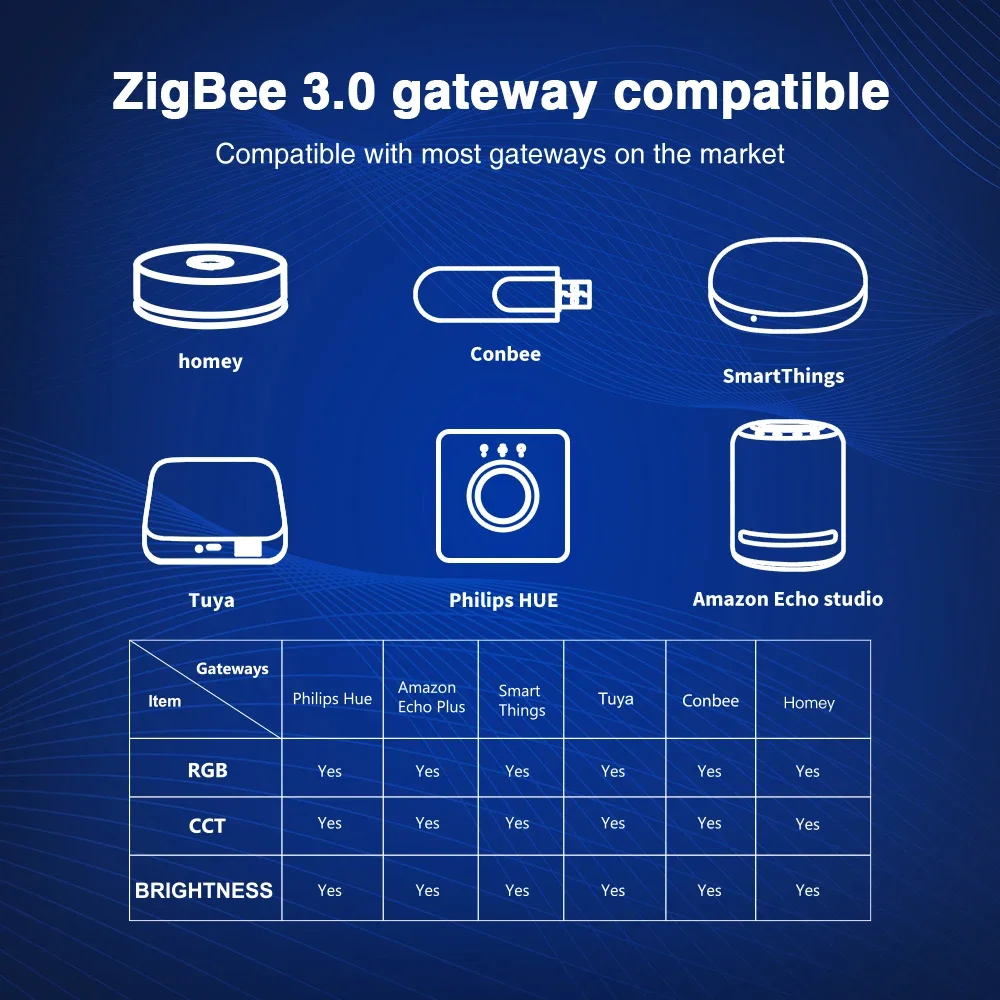 Imagem -06 - Gledopto-led Strip Light Controller Zigbee 3.0 Pro Wwcw em Cct Dimmer 12a Max h ue Alexa Casa Tuya Controle App Smart Life