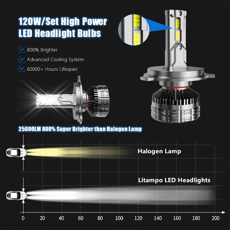 Lampu depan LED LITAMPO ditingkatkan 120W 50.000 LM, lampu depan LED Super terang, pemasangan mudah, hemat energi, tahan lama, 650