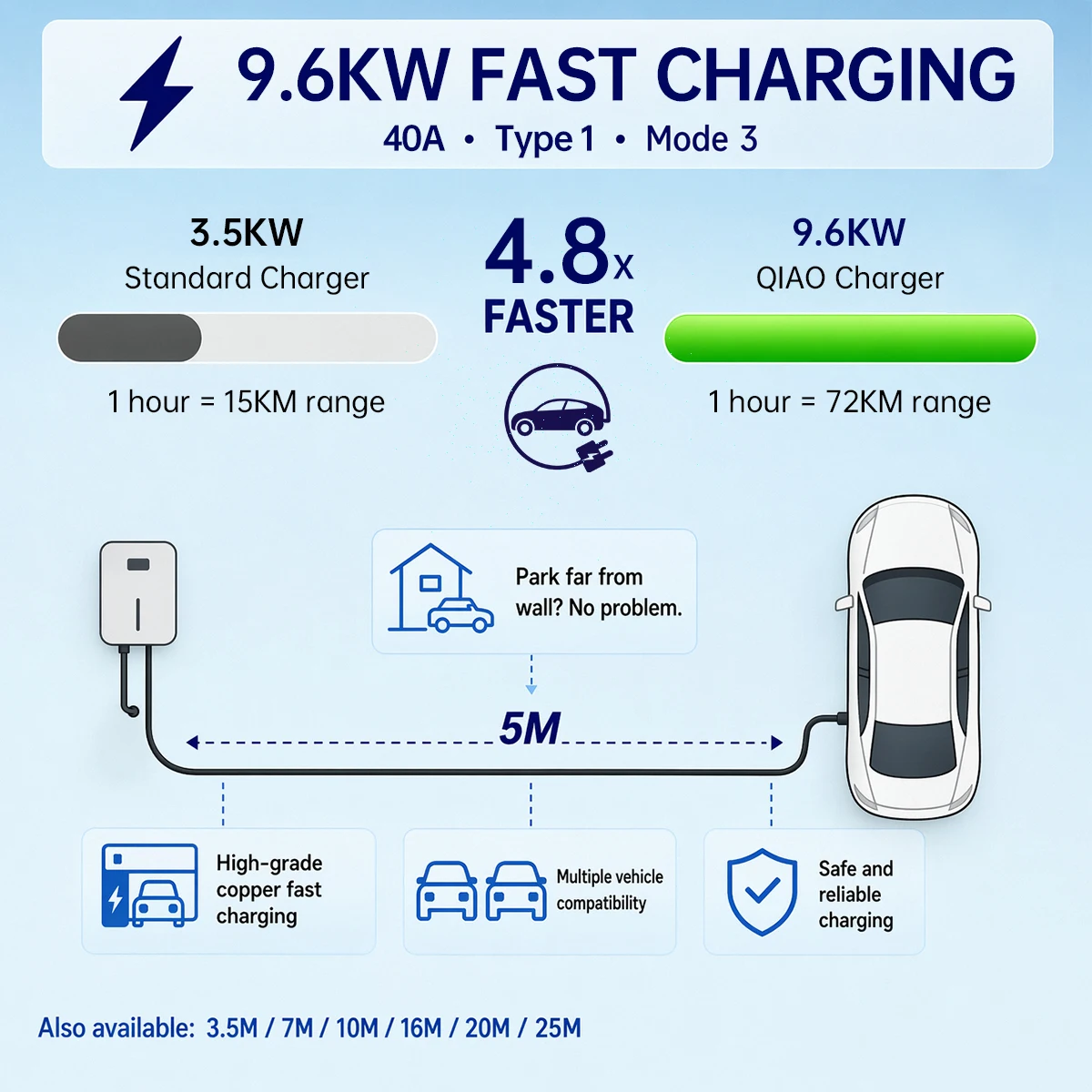 7KW 9.6KW 11KW Type1 EV Charger Wallbox Electric Vehicle Charger J1772 EVSE Charging Station WiFi Bluetooth APP Control 5m Cable