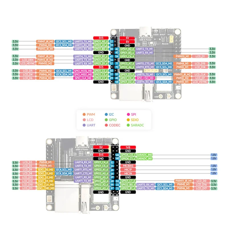 

B29C-For Luckfox Pico Ultra Development Board RV1106 Micro Linux Motherboard, 8GB EMMC No-WIFI-With-POE