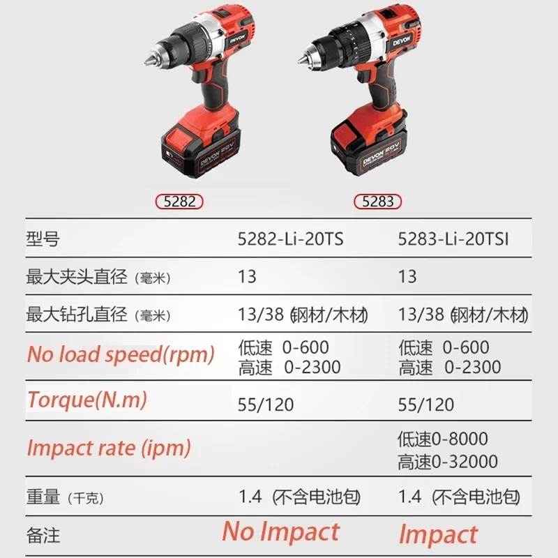 Imagem -02 - Devon-furadeira sem Fio para Serviço Pesado 5282 Max 120nm 2300rpm sem Escova Velocidades Ajustável Multifuncional Universal Bateria Flexível de 20v