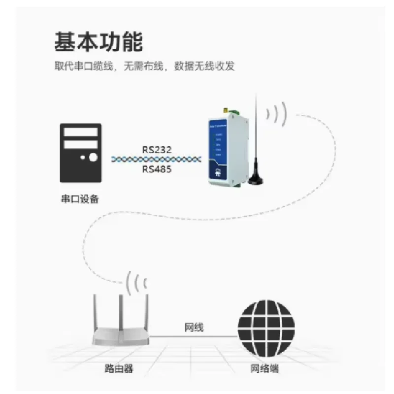 RS232/485 to wireless network port WIFI dual-band module WiFi serial port server MODBUS RTU to TCP gateway polling AC version