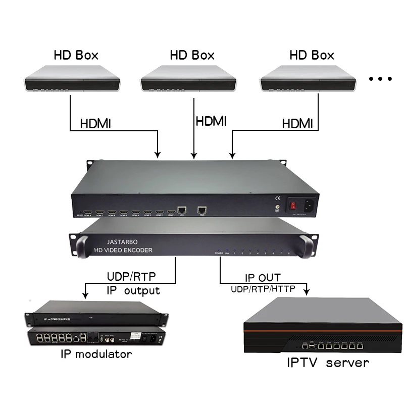 Enkoder wideo HDMI 1080P HD, 8 kanałów, H265/H264 HEVC, HDMI do IP RTMP/RTSP/HTTP/FLV/HLS/SRT/UDP/SRT