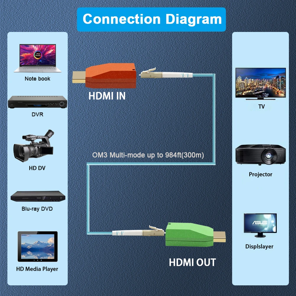 Konverter serat atas HDMI, Mini 4K x 2K @ 30Hz/60Hz 10.3Gbps OM3 multi-mode HDMI 1.4 HDMI 2.0 hingga 300M