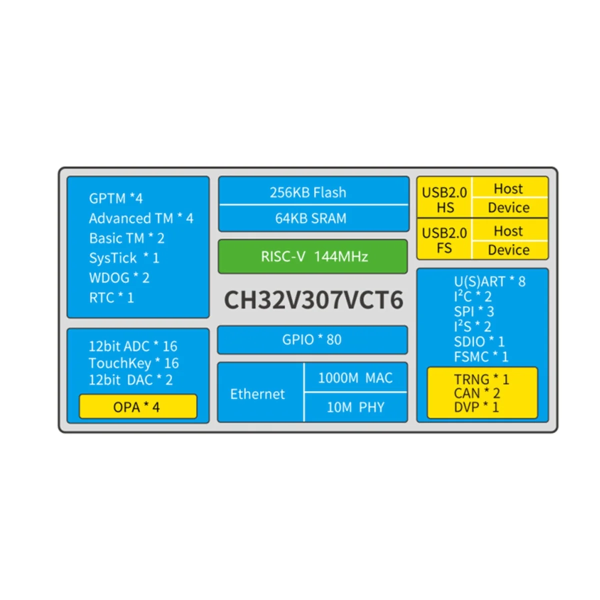 New CH32V307V-EVT-R…