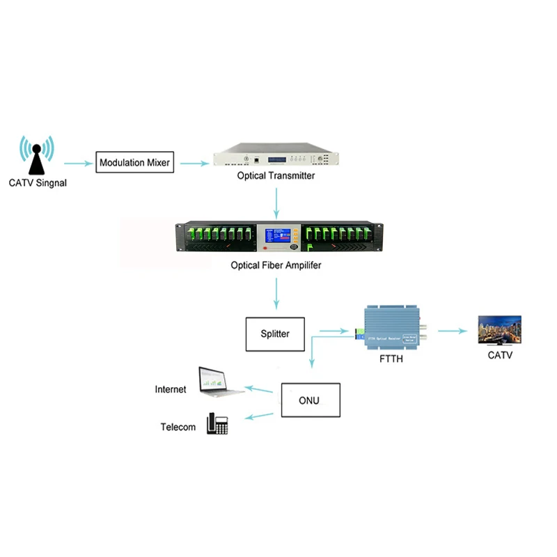 CATV ytterbium-erbium Fiber Amplifier เครื่องขยายสัญญาณแสงกำลังสูง2U 1550nm EDFA ขนาด32 * 23dBm