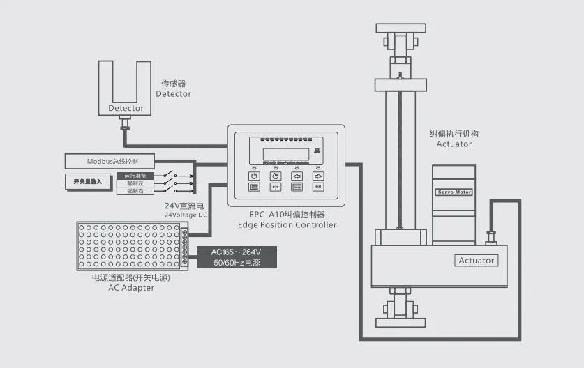 Edge position control web guide system with ultrasonic sensor and Servo Web guide Controller/correction controller EPC-A12