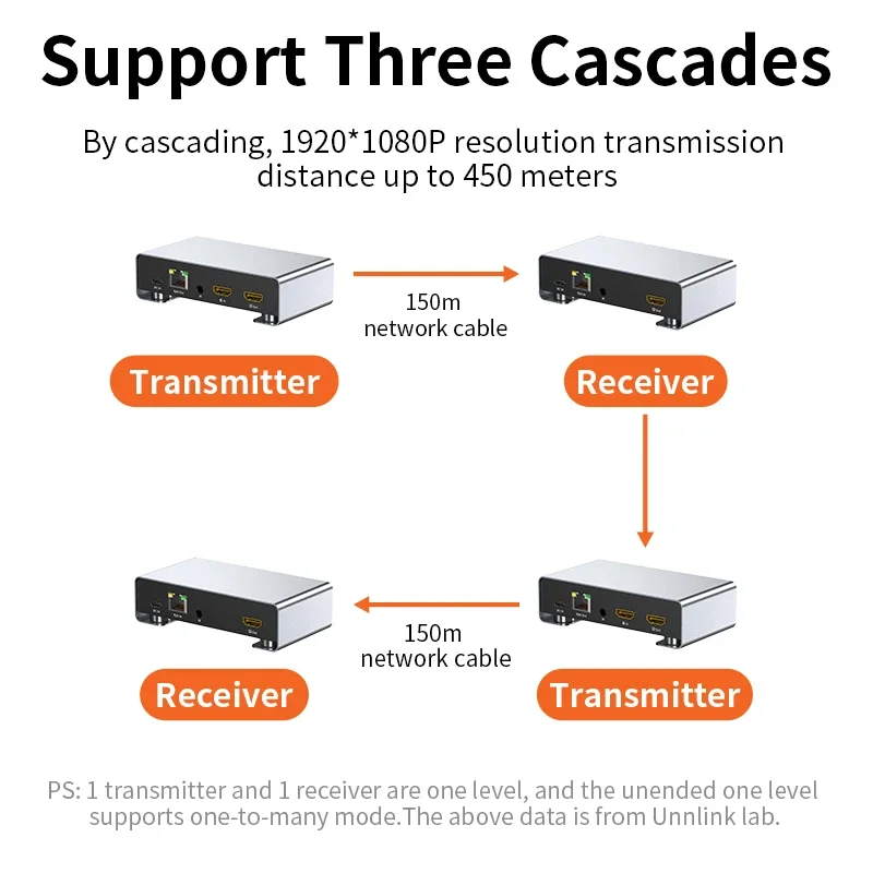 Unnlink 150M HDMI Extender KVM Over IP Rj45 1080P HDMI USB Ethernet Extender for Camera PC to Monitor Share USB Mouse Keyboard