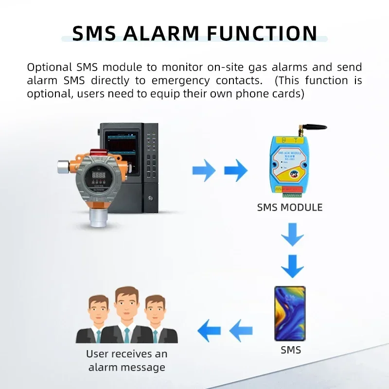 Easy Operate Related Alarm 4-20mA RS485 Signals Fixed Gas Detector Alarm Controller with LCD Touch Screen