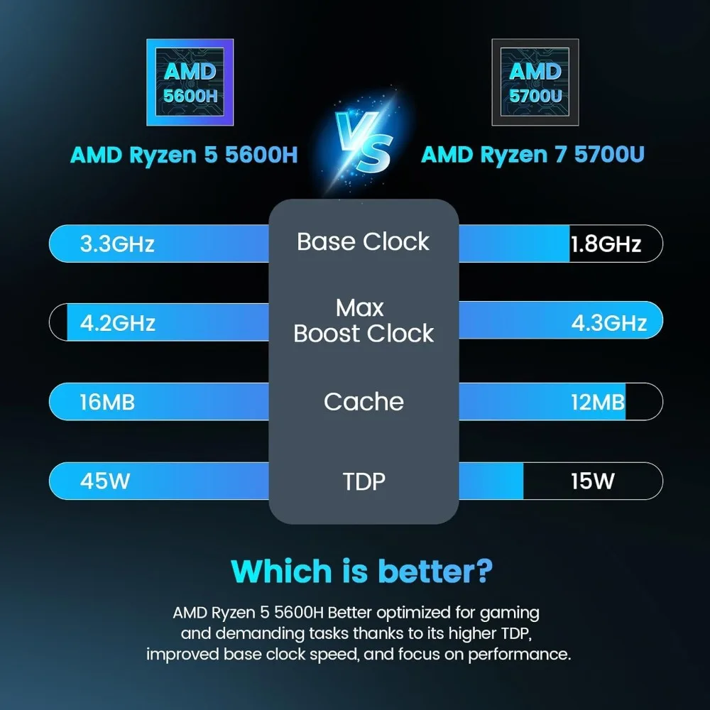 Mini PC, 5 5600H (6C/12T, jusqu'à 4,2 Ghz), 16 Go DDR4/512 Go NVMe SSD, Type-C/DP/HD, Triple écran 4 K/60 Hz, Mini ordinateur de bureau