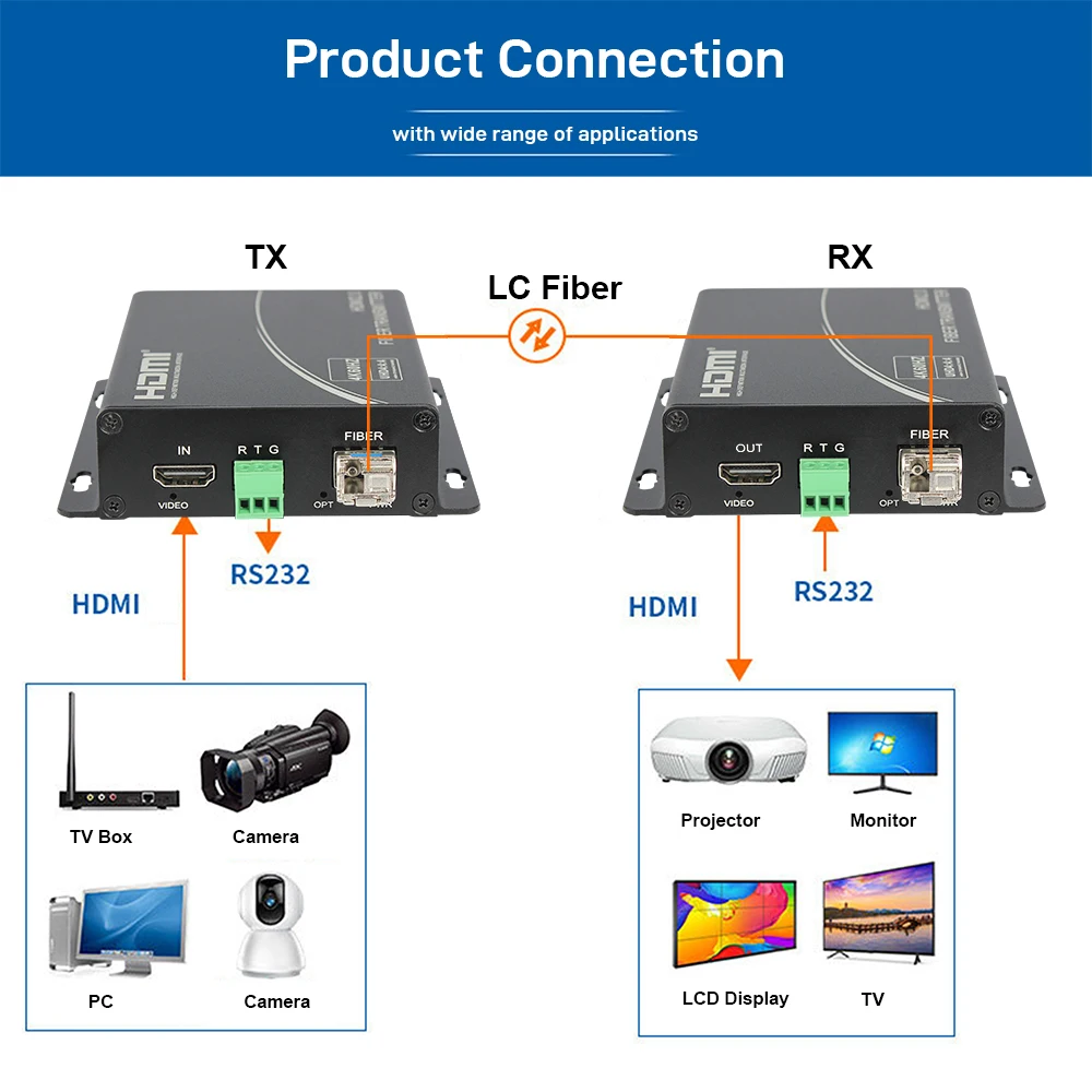 HDMI 4K@60Hz Fiber Extender 10Gbps LC Single Mode 10KM, USB KVM + RS232, EDID Pass-through