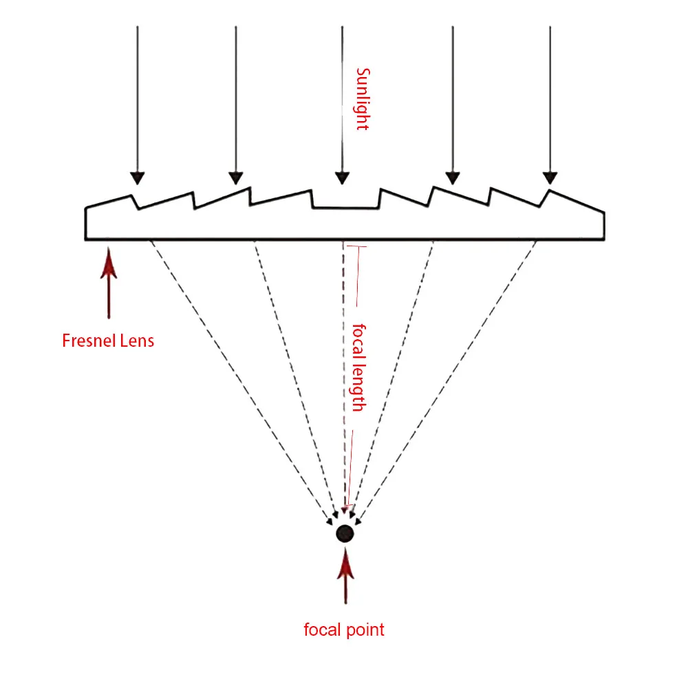 قطر 40 مللي متر عدسة فريسنل مستديرة البعد البؤري 28 مللي متر 40 مللي متر 50 مللي متر 70 مللي متر 80 مللي متر بصري PMMA الخيوط الشمسية عدسة مكثف LED