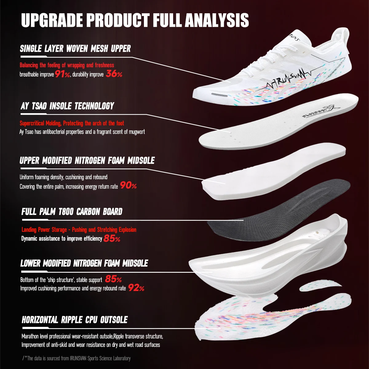 IRUNSVAN 2025 Shadow Wing 3.0 Full Palm T800 Carbon Board Running Shoes Breathable and Durable Sports Shoes for Men and Women