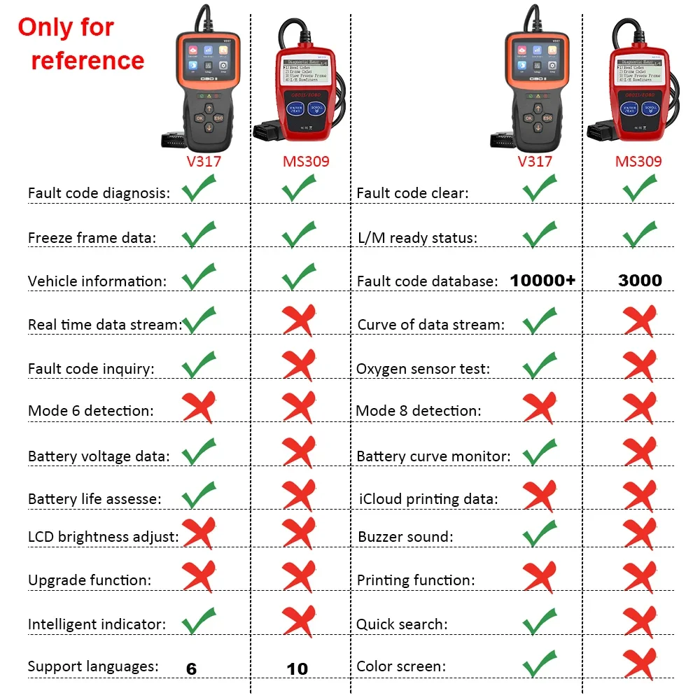 OBD2 Car Diagnost…
