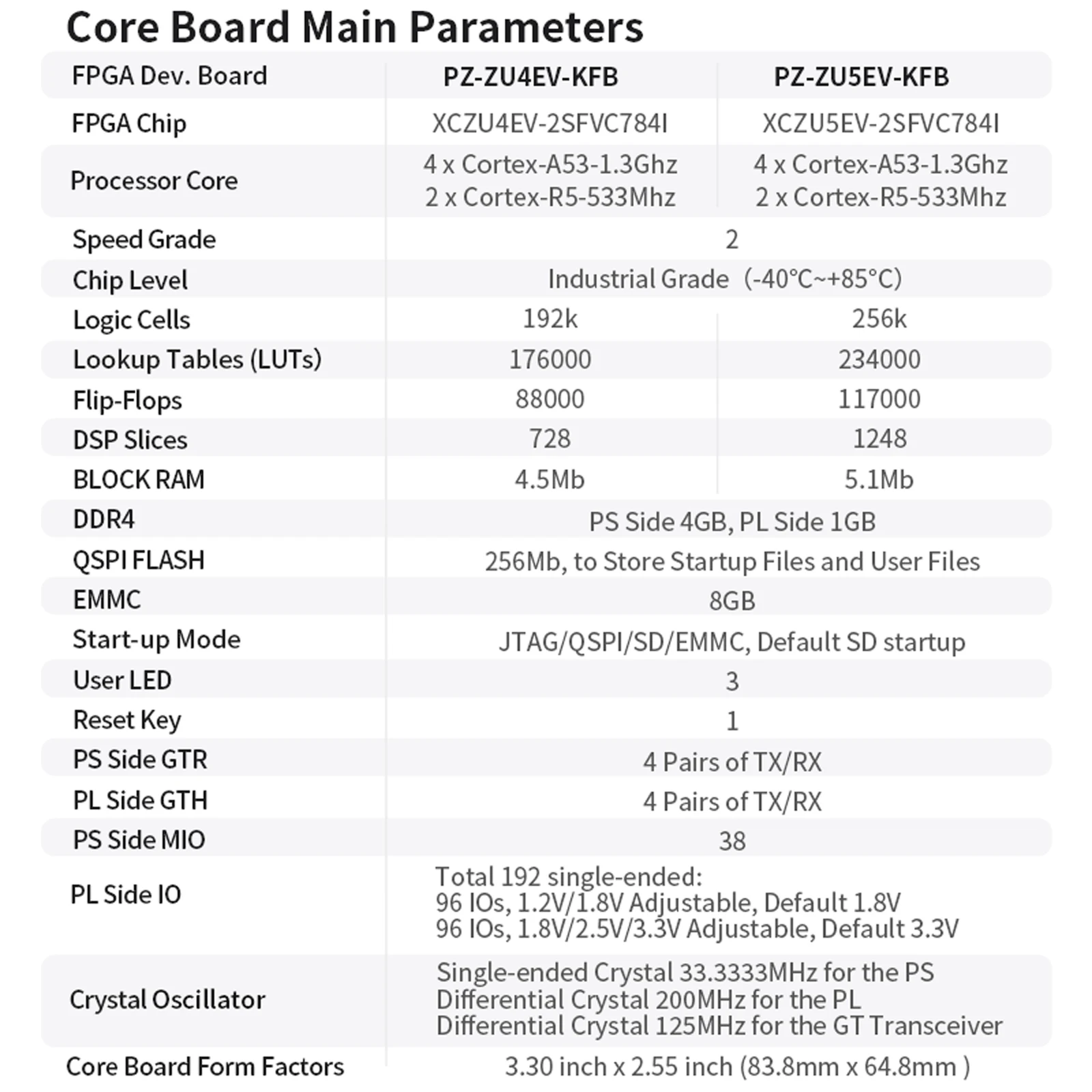 Puzhi ZU4EV ZU5EV Placa de desarrollo FPGA Xilinx ZYNQ UltraScale + XCZU4EV XCZU5EV Kit de evaluación PCIE USB3.0