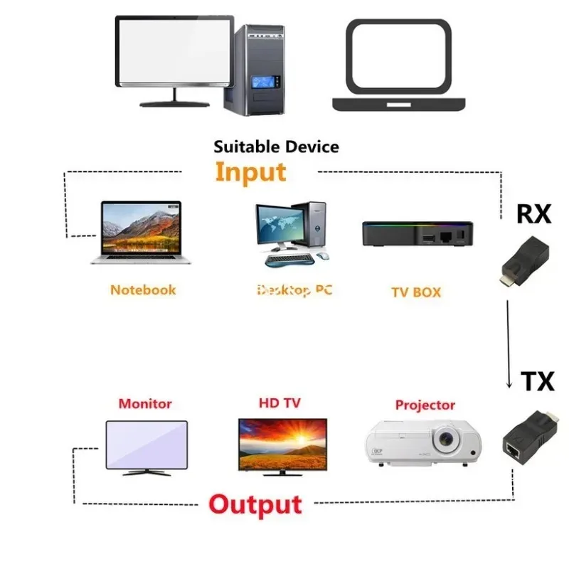 Extensor HDMI de larga distancia, Cable Ethernet Cat5e, Cat6, señal de transmisión de 60M/30M, 1080P, RJ45 a HDMI, 1 par