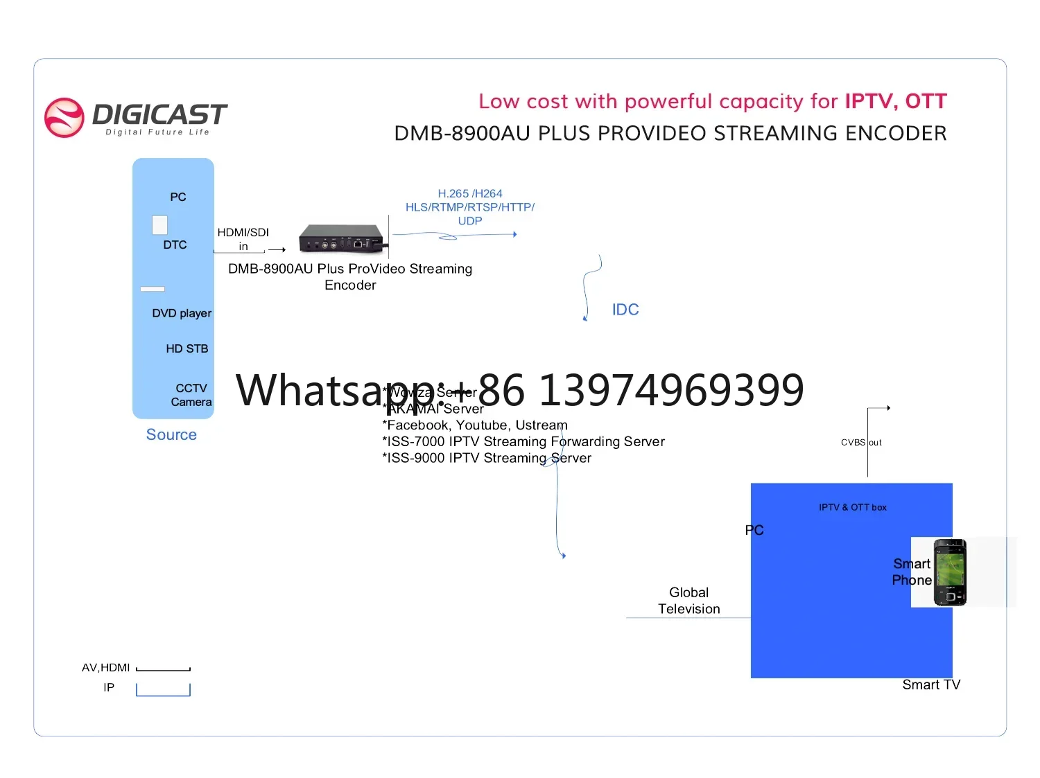 1080P HD Live Streaming  Wowza  Encoder H.265 factory