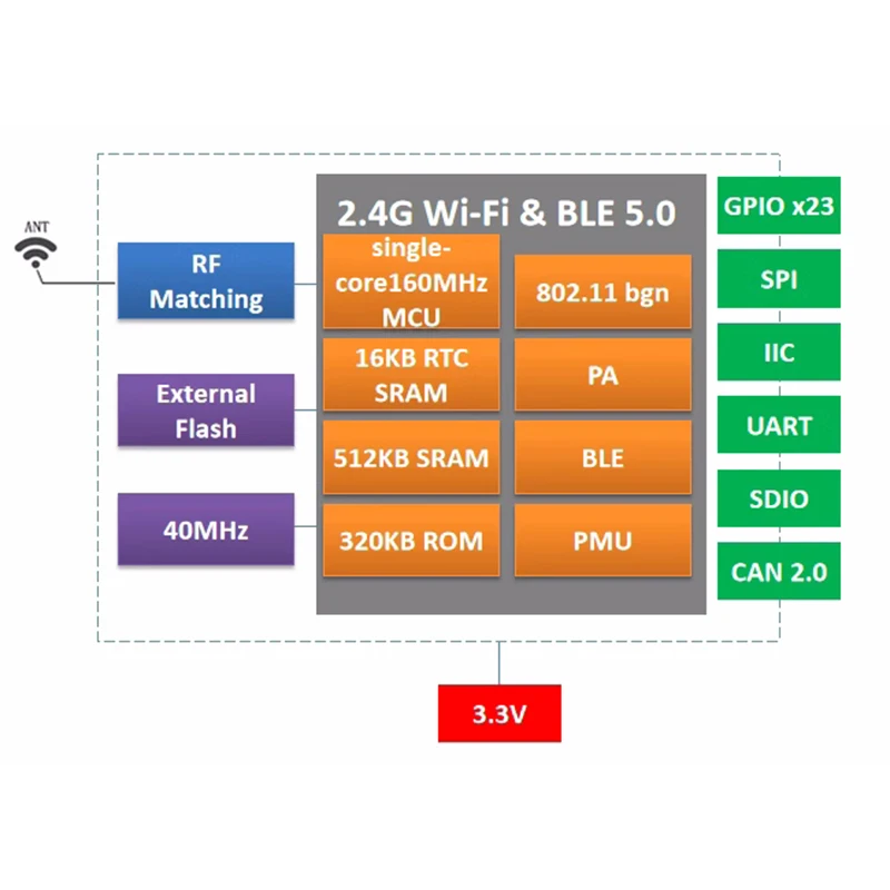 ESP32-C6-WROOM Module Espressif AIoT,WiFi4 Wi-Fi 6 in 2.4 GHz band, Bluetooth 5, Zigbee 3.0 and Thread