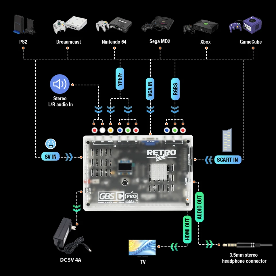 レトロスケーラー GBSC Pro HDMI 超低遅延アップスキャンコンバーター RetroScaler GBSC Pro GBS Control Scart RGBS YPbPr VGA Composite(AV