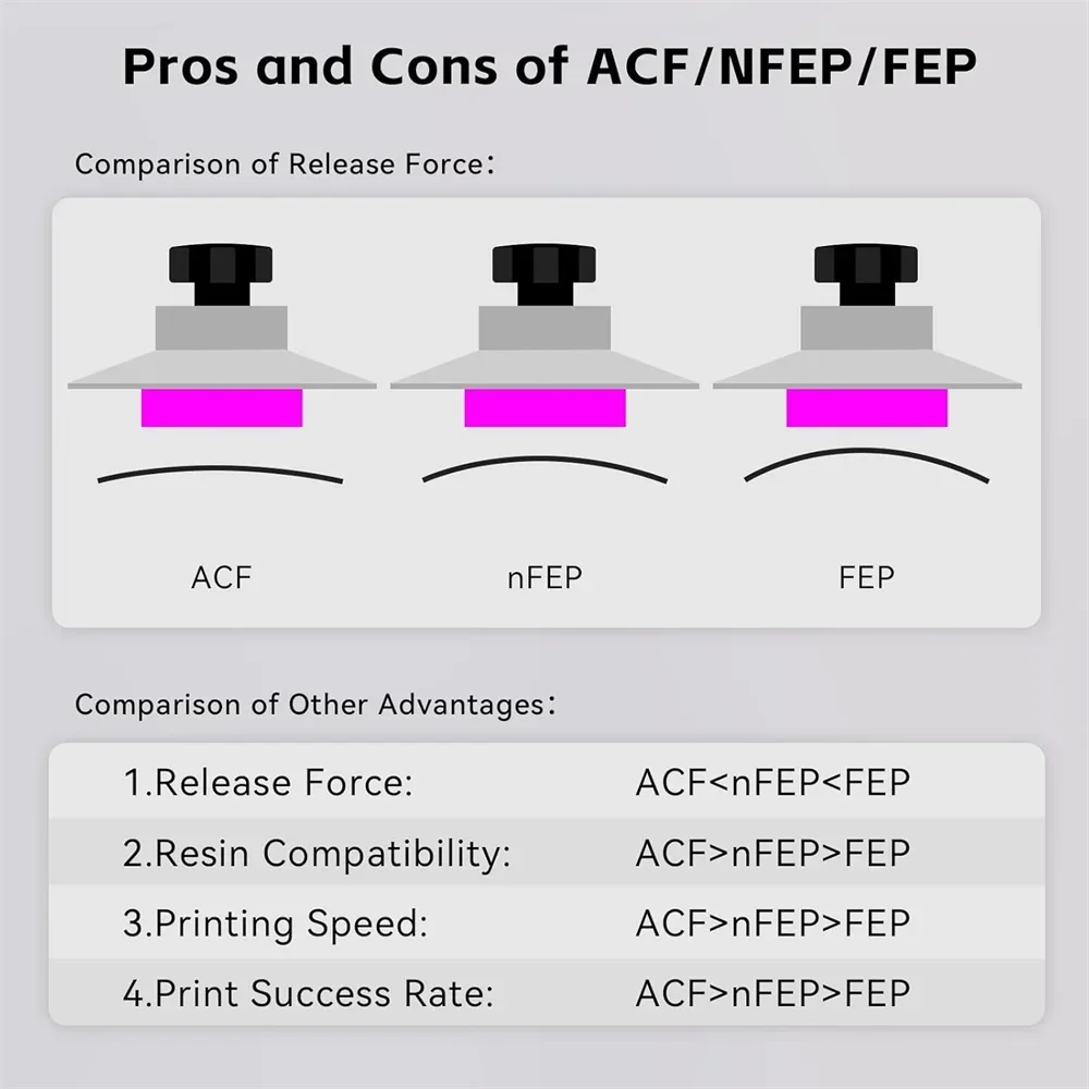 3PCS High Speed ACF Release Film For ANYCUBIC Photon Mono M7 MAX Resin LCD 3D Printer Part Accessories
