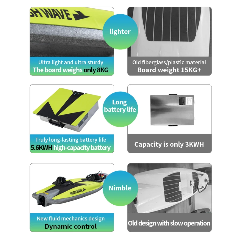RUSH WAVE High-Speed Electric Surfboard Cool Power Jet Water Skateboard Jetboard for Speedy Surfing