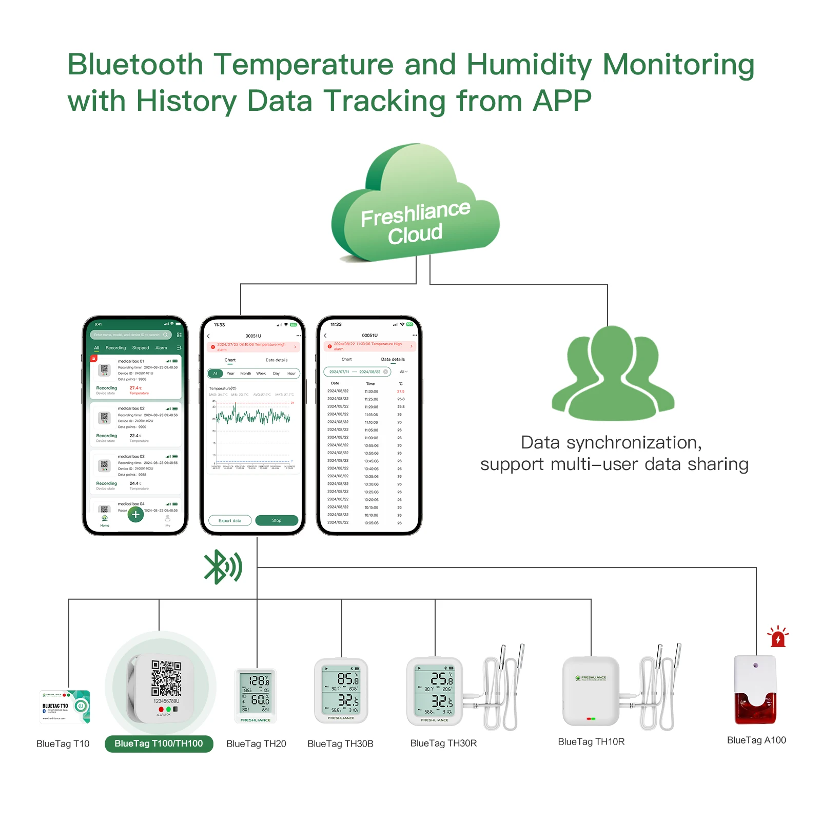 3PCS ワークショップ IBeacon BT06 温度と湿度データロガー