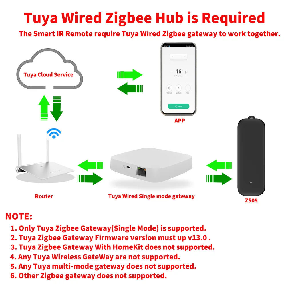 Tuya Zigbee IR Remote Control Smart Universal Infrared for Smart Home Control for TV DVD AUD AC Works with Alexa Google Home