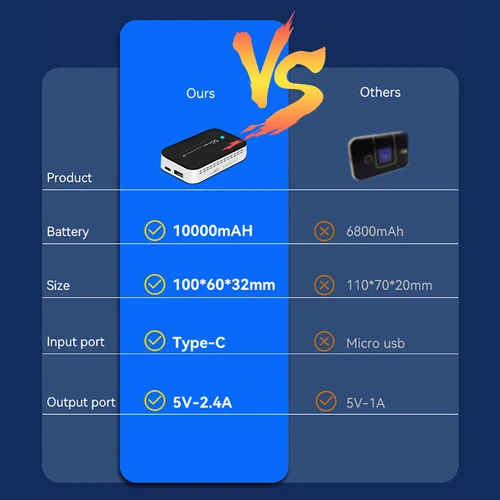 Imagen 2 del producto TIANJIE PW100 4G LTE enrutador de punto de acceso Wifi portátil con banco de energía de 10000mAh, WiFi de alta velocidad de 150Mbps, enrutador Mifi inalámbrico móvil