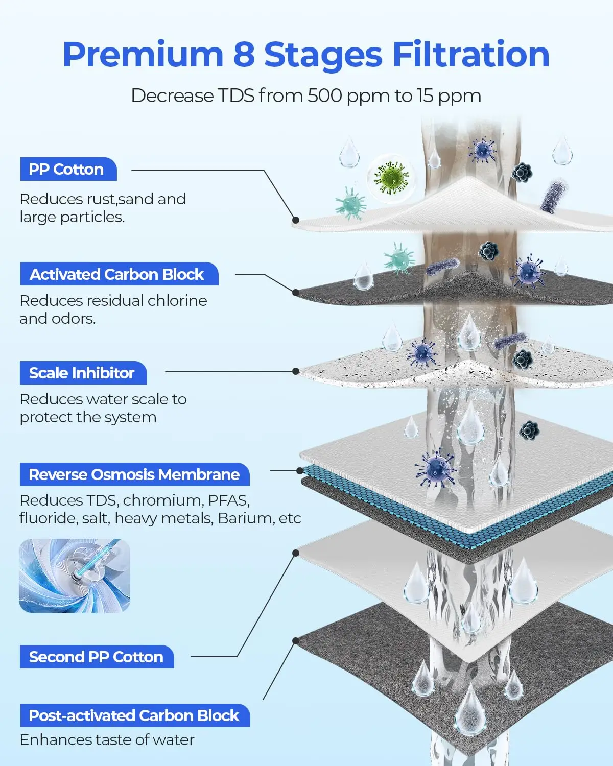 System NSF Certifed TDS Reduction 500GPD RO Water Filter System Under Sink Reverse Osmosis Water Filtration System for Home Kitc