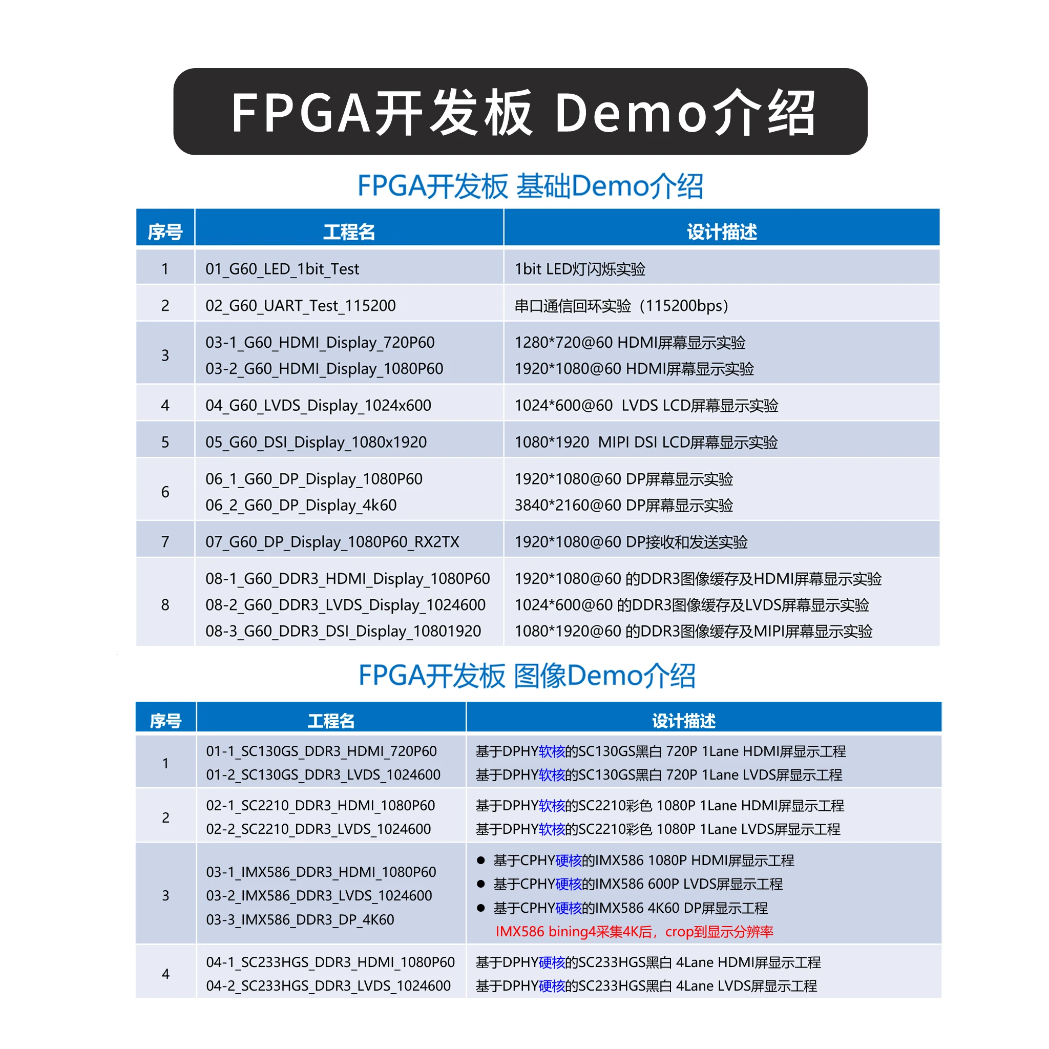 C-PHY + 12.5G FPGA لوحة تطوير الصور MIPI Serdes وحدة المتشددين GW5AT-LV60 #4