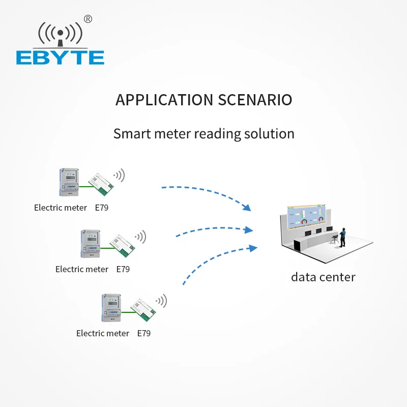 CC1352 SoC Wireless RF Module 433MHz 20dBm Dual-band ARM-based Long Range EBYTE E79-400DM2005S PCB Antenna Sub-G and 2.4G Module