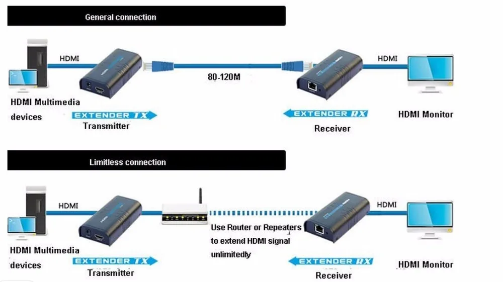 HSVino 3-répartiteur HDMI sur réseau, TCP IP UTP par cat5 catinspectés cat6 rj45 1080P