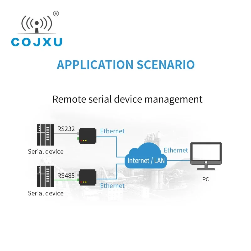 COJXU RS485 RS232 To Ethernet Full Duplex Module RJ45 Serial Port Server Wireless Transceiver Modem E810-DTU-V2.0 Easy To Use