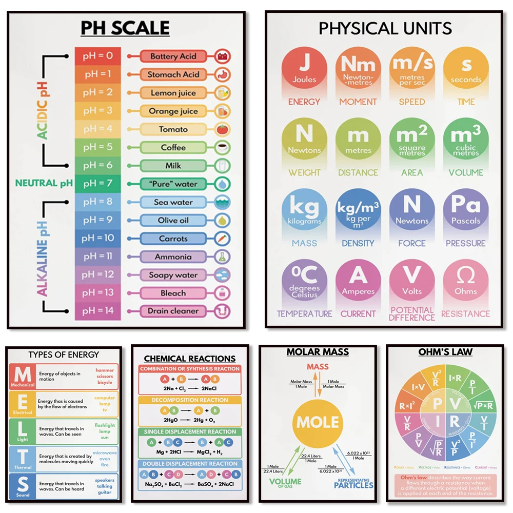 Molar mass, physical unit, chemical reaction, pH scale, periodic table, Ohm's law, types of energy, science, educational poster,