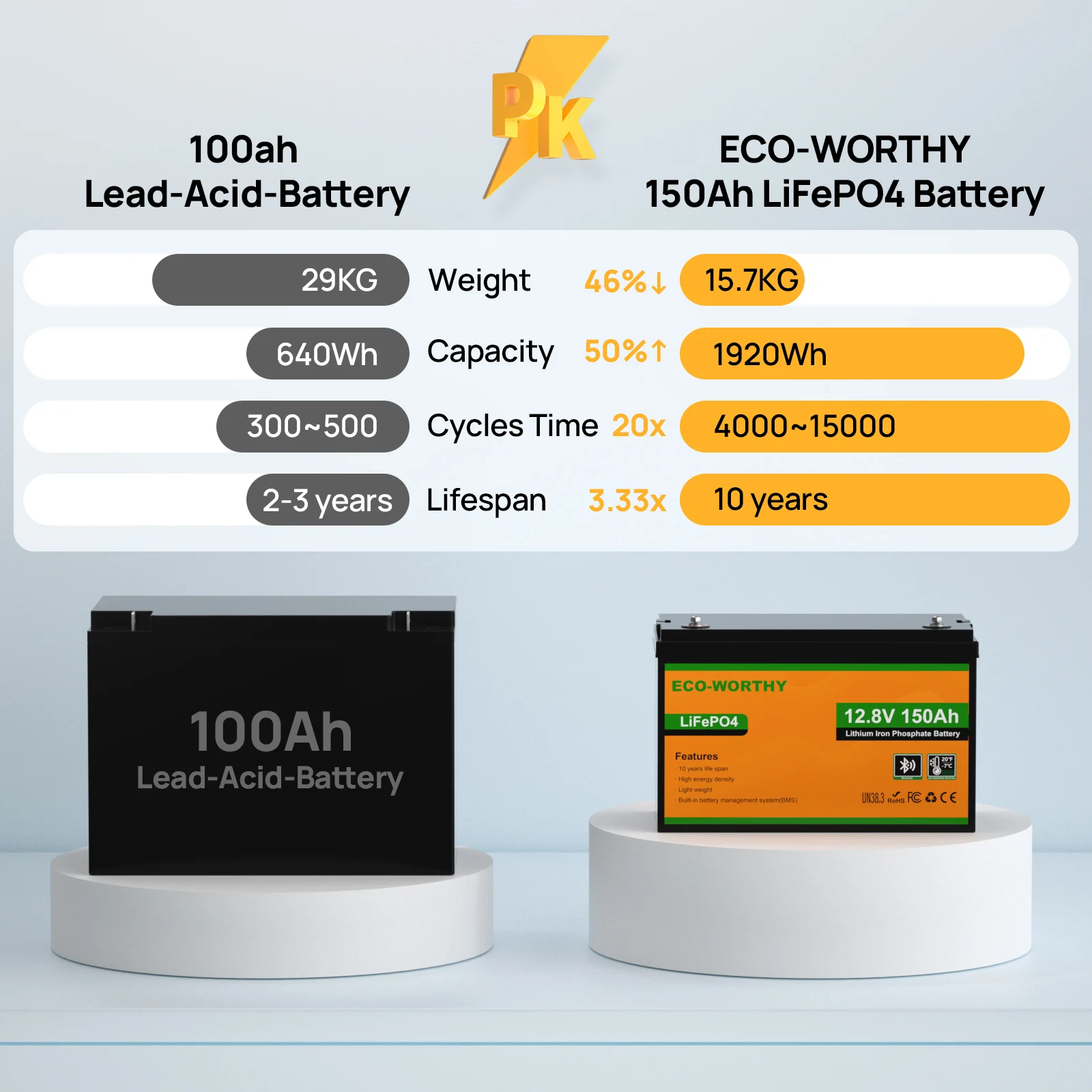 بطارية ليثيوم ECO-WORTHY 12V 150AH Bluetooth LiFePO4 مع حماية من درجة الحرارة المنخفضة، مدمجة 120A BMS، مثالية للتصيد