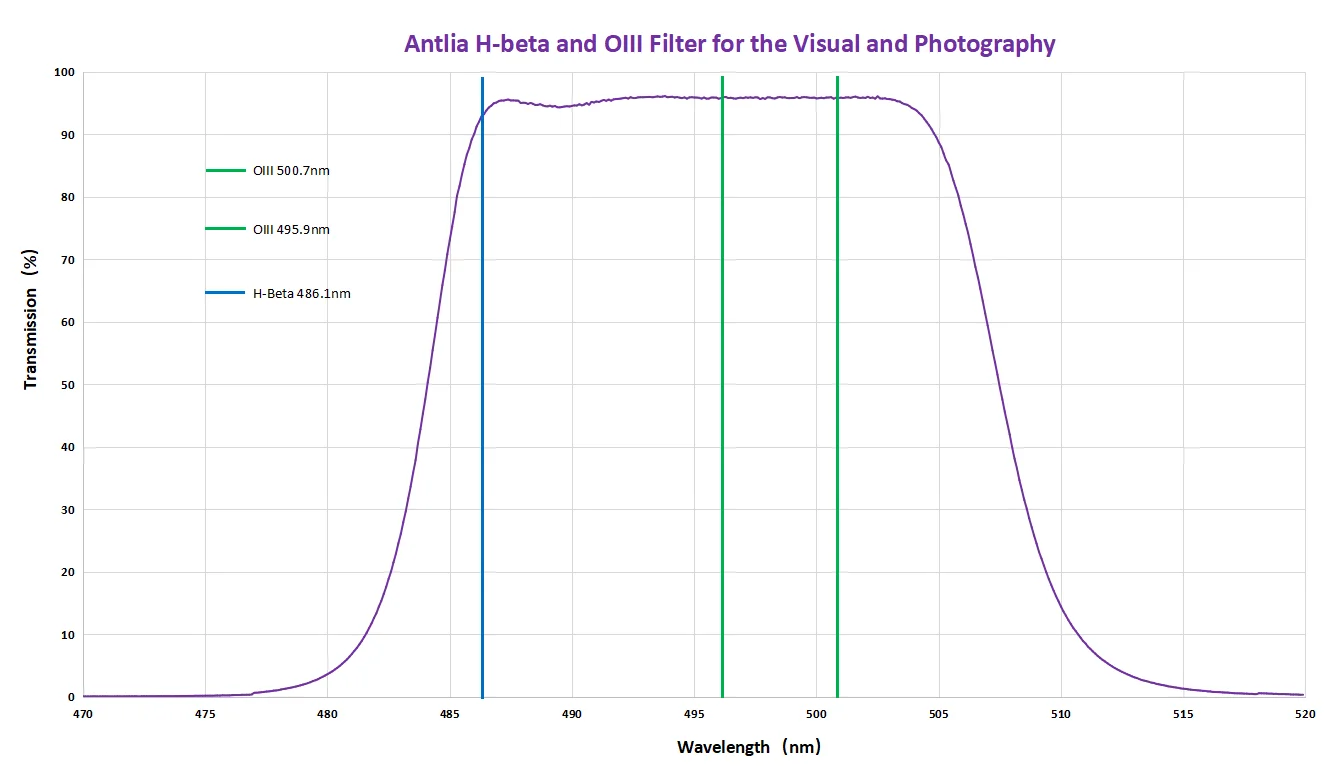 ANTLIA Hb & O3 High-Quality Visual Filters, Deep Space, Hb and OIII Channel, Photography Filters