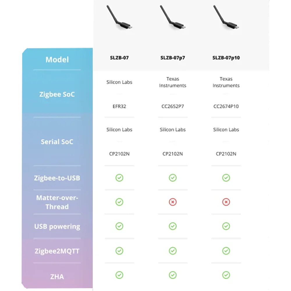 SMLIGHT Zigbee 3.0 SLZB-07MG24 Adapter Thread/Matter USB adapter Fast CP2102N USB/UART converter With Zigbee2MQTT Home Assistant
