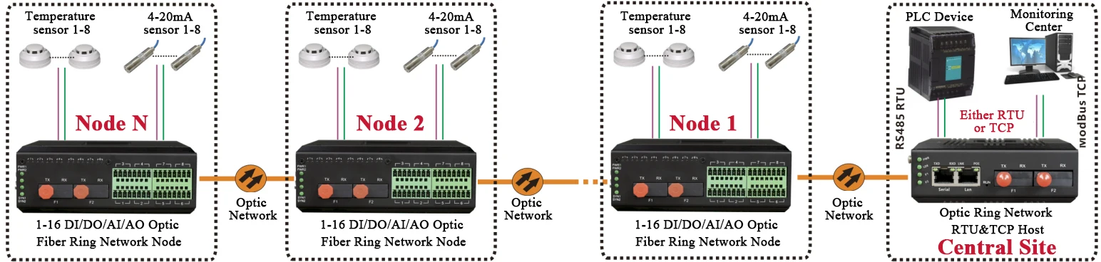 Trilho industrial 16 canais DI/DO/AI/AO Fibra Óptica Modbus TCP RS485 RTU Porta Serial RTU