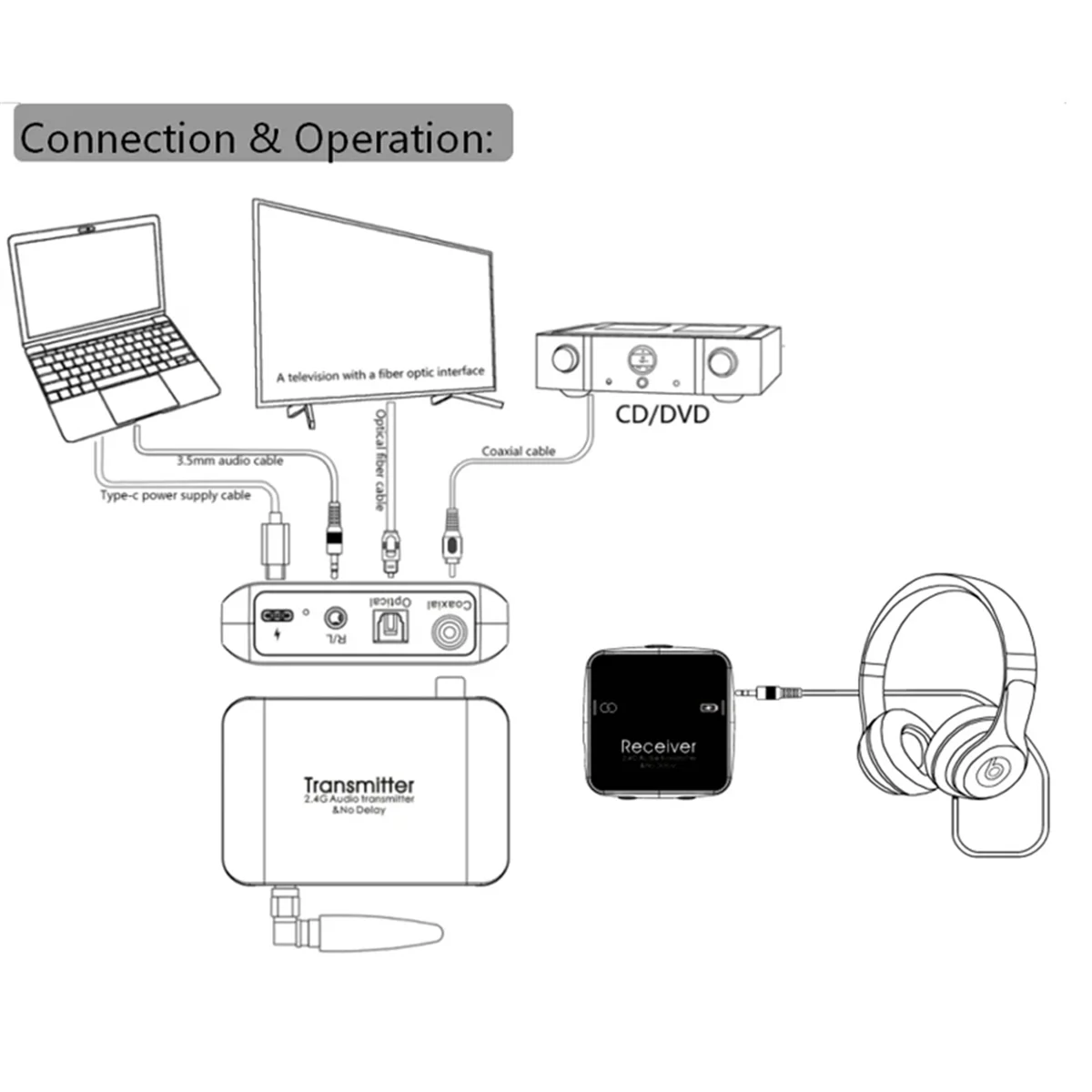 Émetteur et récepteur Sust-audio, adaptateur Audio numérique sans fil sans délai, séparateur d'écran Audio de jeu 2.4G en direct