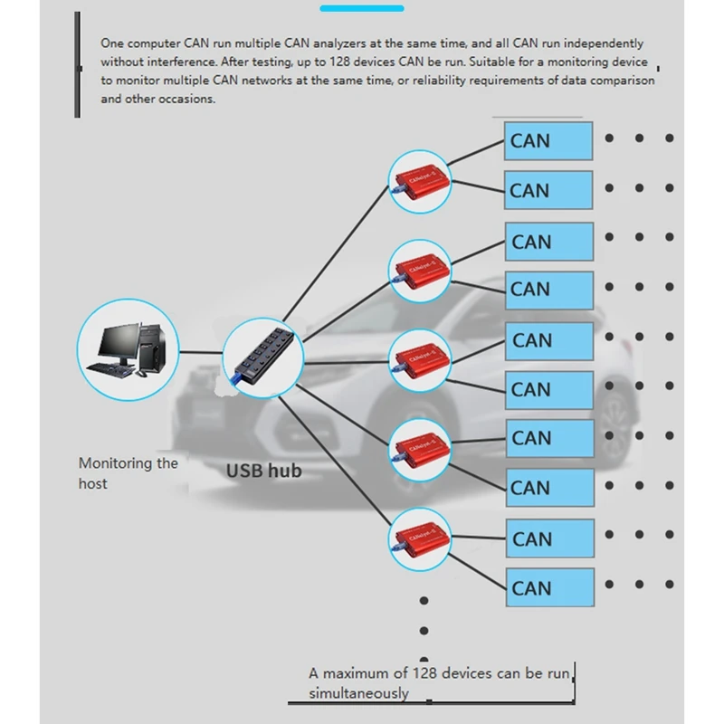 Analizzatore CAN Convertitore Canopen J1939 USBCAN-2II compatibile con ZLG USB a CAN Usbalyst-II