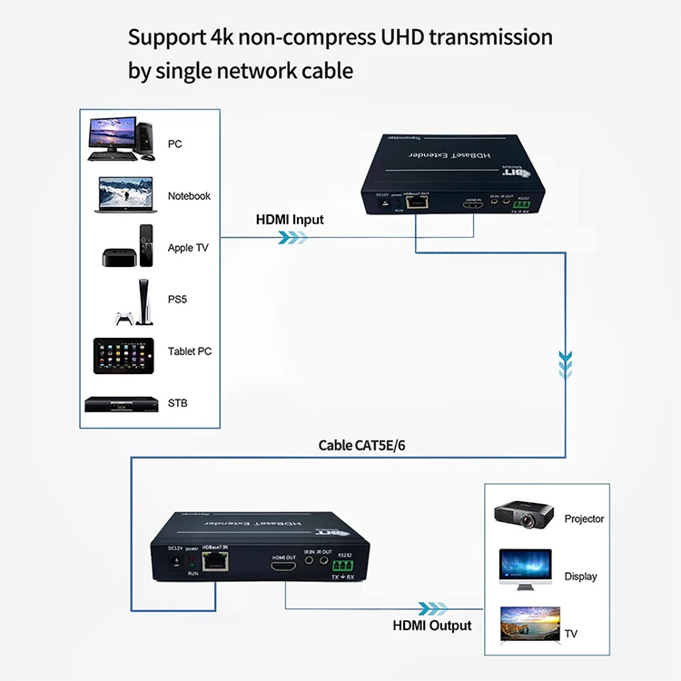 HDBaseT HDMI Extender 150m 1080P3D Support Plug and Play CEC/IR/RS232 Transmission for Home Theater