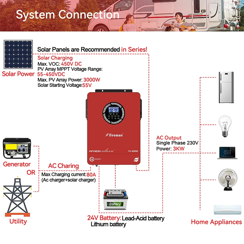 ECGSOLAX 3KW 1.8KW hybrydowy falownik solarny 12V 24V 230Vac Off-Grid hybrydowy falownik solarny wbudowany kontroler ลadowania MPPT 80A