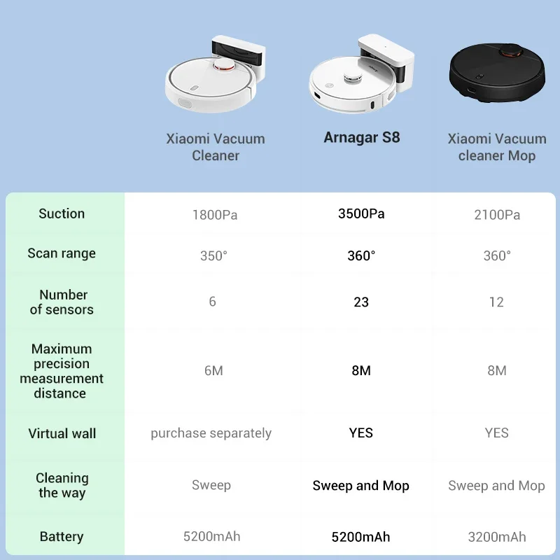 Global Version Arnagar S8 Robot Vacuum Cleaner Sweep & Mop Cleaner 3500Pa LDS Navigation 5200mAh Battery APP for Home Clean