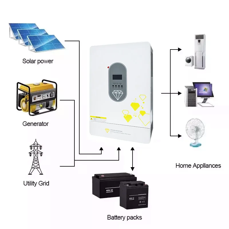 

Гибридный солнечный инвертор 3 кВт, 4 кВт, 6.2 кВт, 140 А, MPPT, с чистой синусоидой и съемным дисплеем