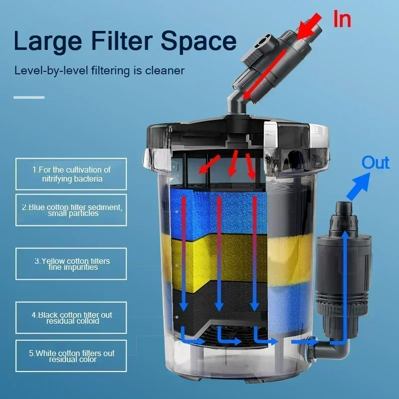 Aquarium Filter Ultra-quiet External Aquarium Water Pump Filter Barrel Fish Tank Filtro Aquario 110V-220V / HW-602 / HW-603